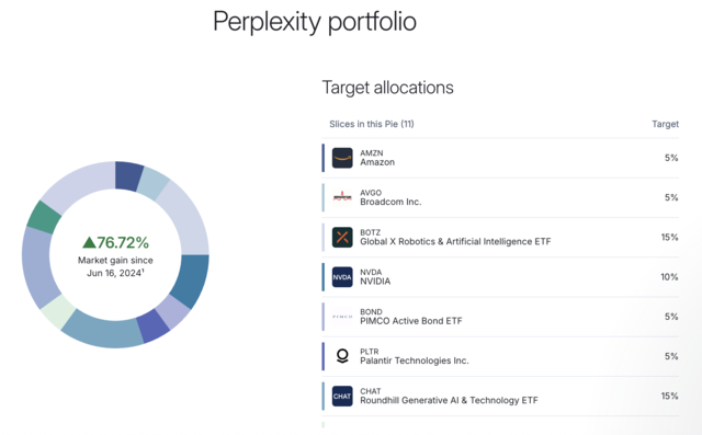A portfolio shows a 76.72% market gain since June 16, 2024, with target allocations including Amazon 5%, Broadcom 5%, AI ETFs 15% each, NVIDIA 10%, PIMCO Bond 5%, and Palantir 5%.